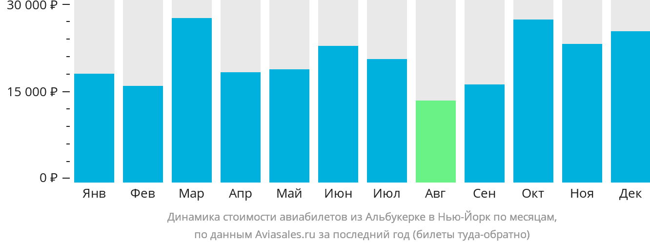 Динамика стоимости авиабилетов из Альбукерке в Нью-Йорк по месяцам