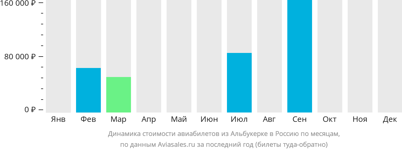 Динамика стоимости авиабилетов из Альбукерке в Россию по месяцам
