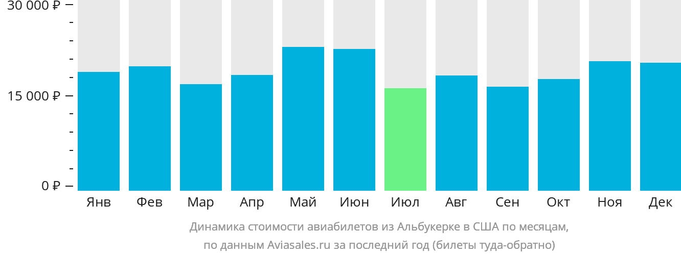 Динамика стоимости авиабилетов из Альбукерке в США по месяцам