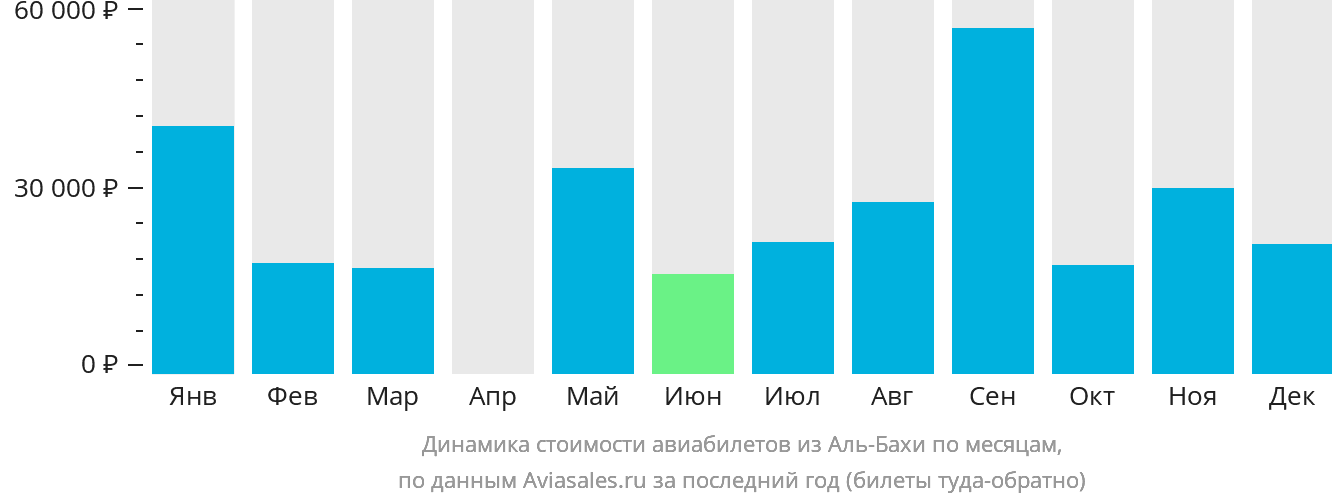 Динамика стоимости авиабилетов из Эль-Бахи по месяцам