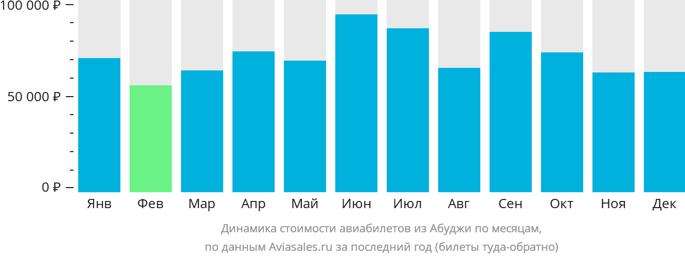 Динамика стоимости авиабилетов из Абуджи по месяцам