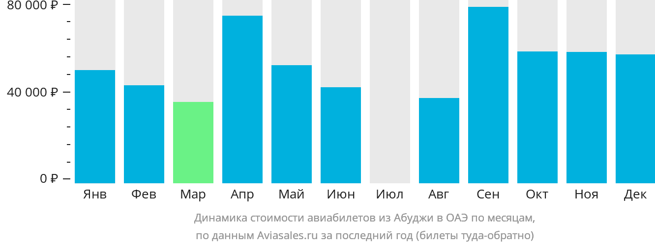 Динамика стоимости авиабилетов из Абуджи в ОАЭ по месяцам