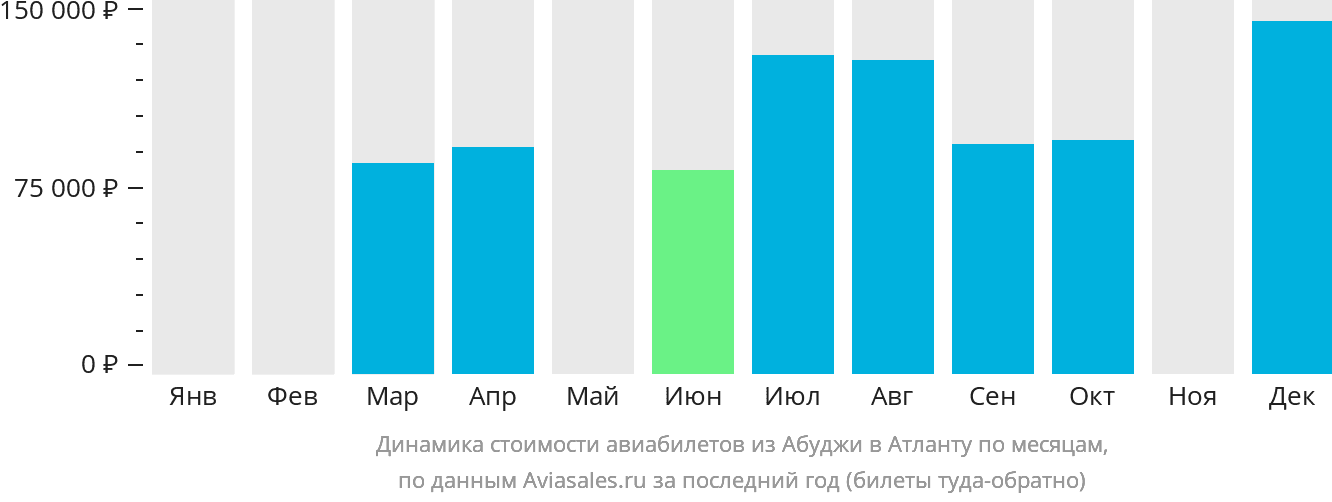 Динамика стоимости авиабилетов из Абуджи в Атланту по месяцам