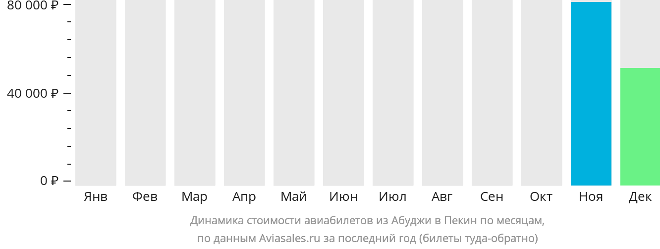 Динамика стоимости авиабилетов из Абуджи в Пекин по месяцам