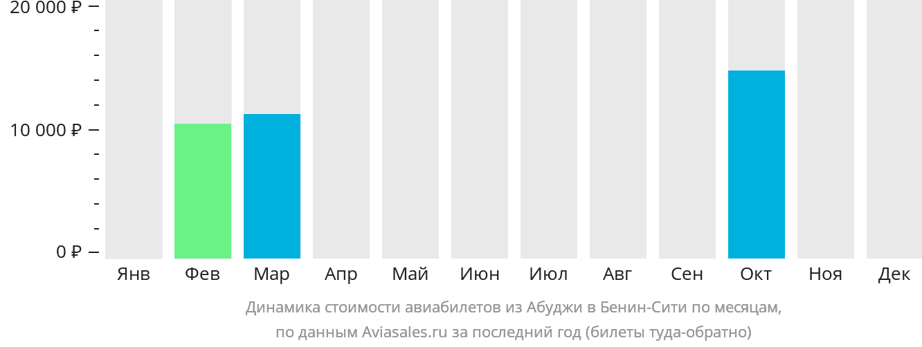 Динамика стоимости авиабилетов из Абуджи в Бенин-Сити по месяцам
