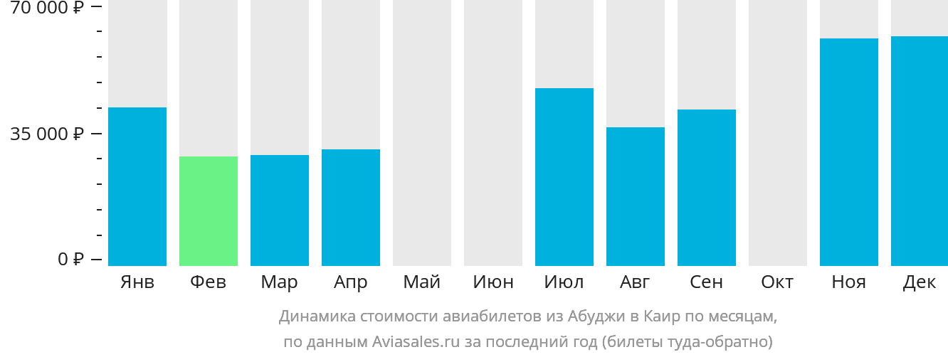 Динамика стоимости авиабилетов из Абуджи в Каир по месяцам