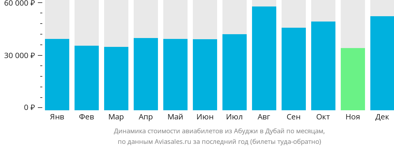 Динамика стоимости авиабилетов из Абуджи в Дубай по месяцам