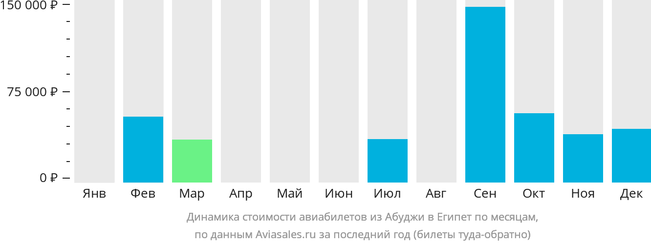 Динамика стоимости авиабилетов из Абуджи в Египет по месяцам