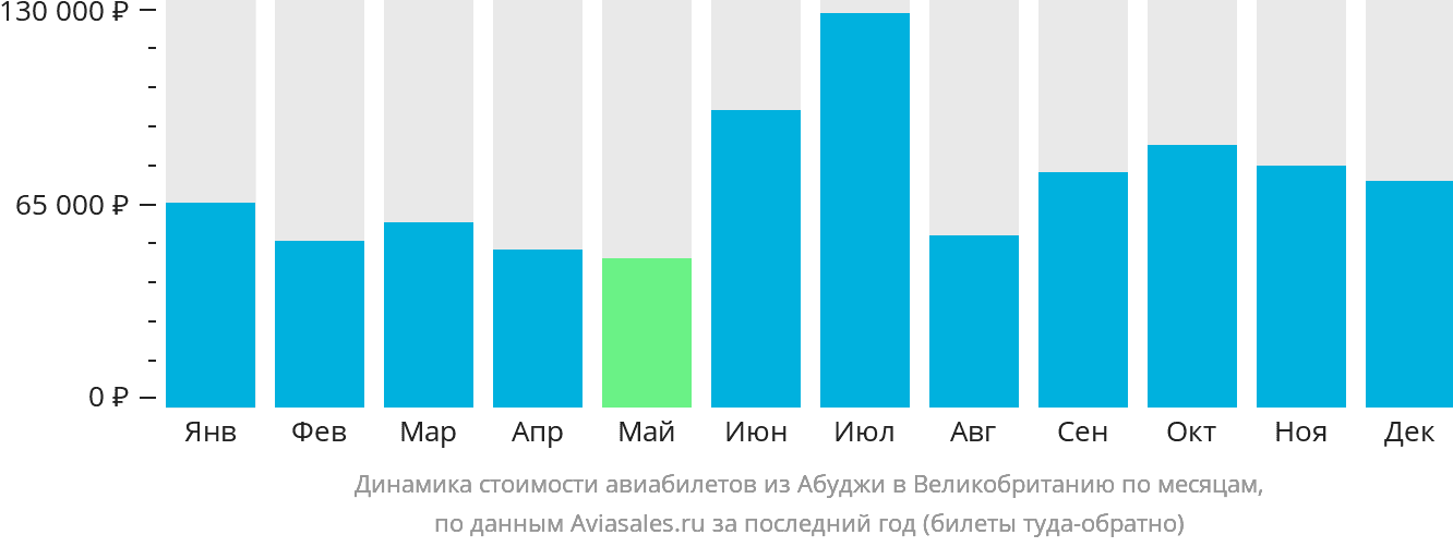 Динамика стоимости авиабилетов из Абуджи в Великобританию по месяцам