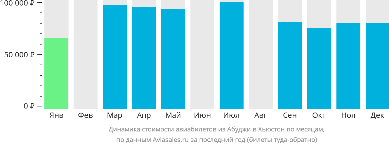 Динамика стоимости авиабилетов из Абуджи в Хьюстон по месяцам