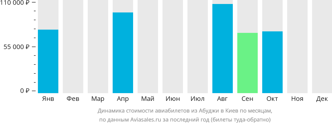 Динамика стоимости авиабилетов из Абуджи в Киев по месяцам