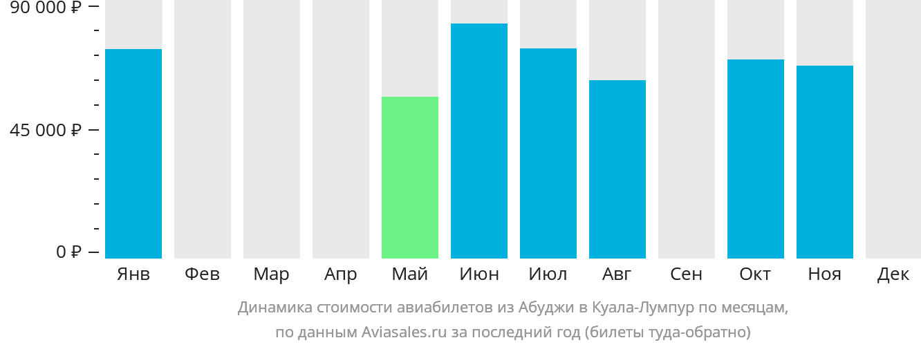 Динамика стоимости авиабилетов из Абуджи в Куала-Лумпур по месяцам