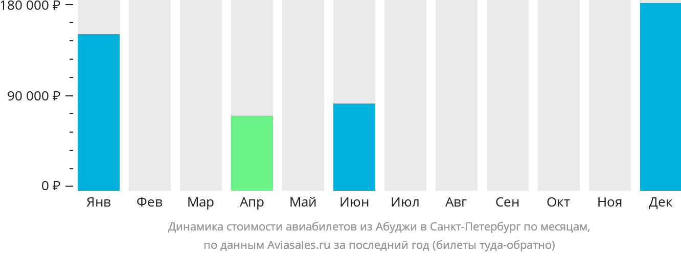 Динамика стоимости авиабилетов из Абуджи в Санкт-Петербург по месяцам