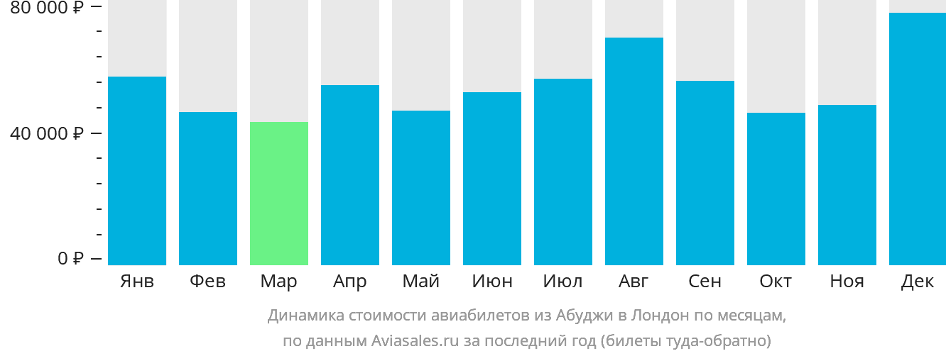Динамика стоимости авиабилетов из Абуджи в Лондон по месяцам