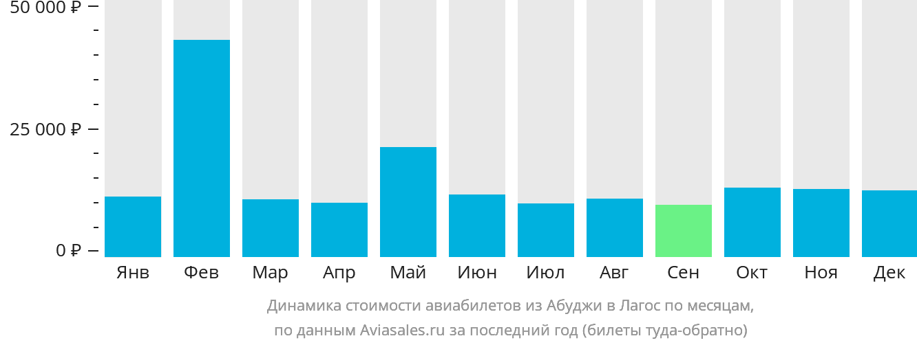 Динамика стоимости авиабилетов из Абуджи в Лагос по месяцам