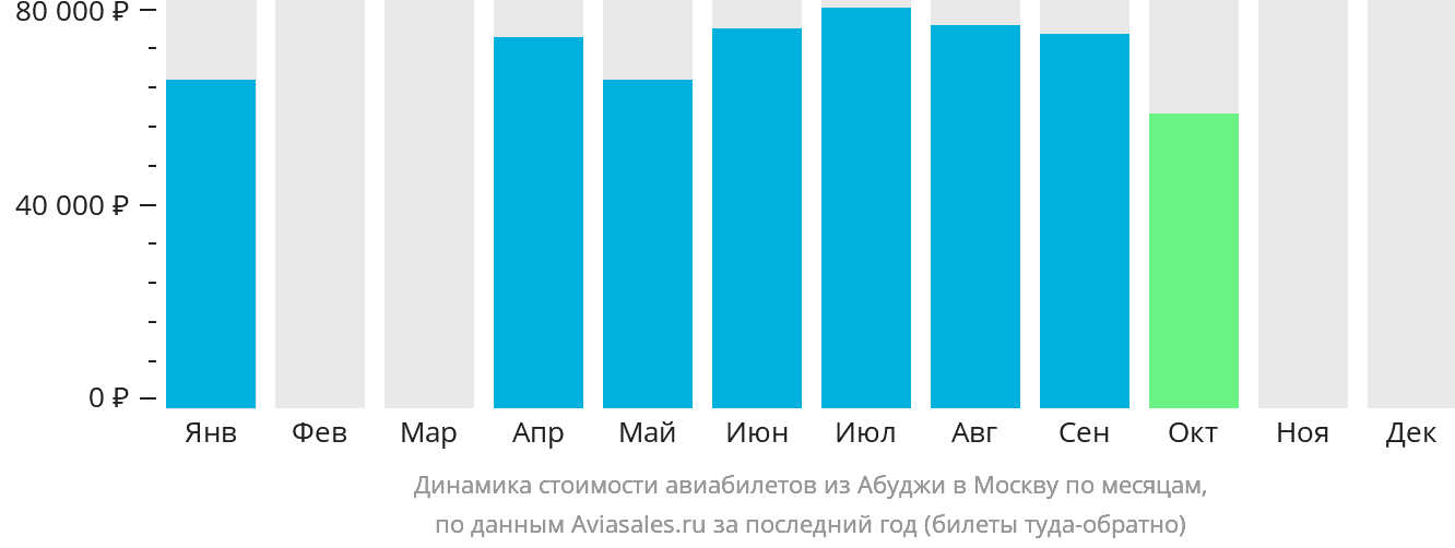 Динамика стоимости авиабилетов из Абуджи в Москву по месяцам