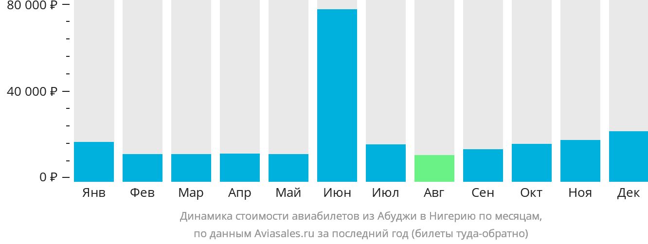 Динамика стоимости авиабилетов из Абуджи в Нигерию по месяцам