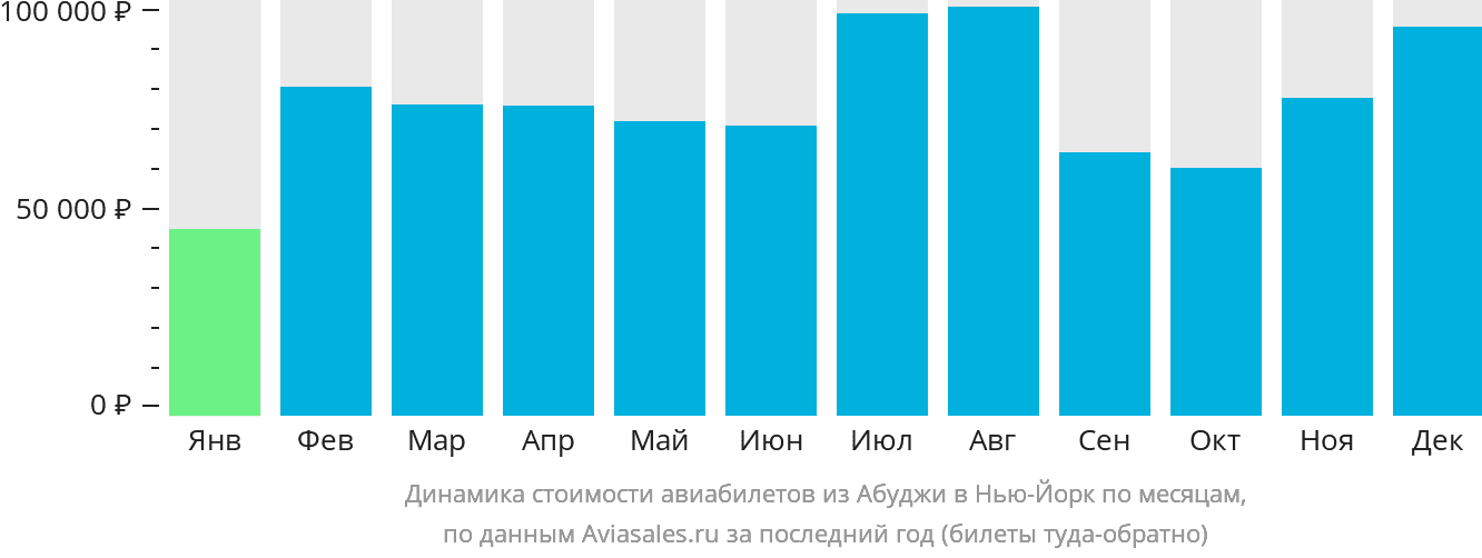 Динамика стоимости авиабилетов из Абуджи в Нью-Йорк по месяцам