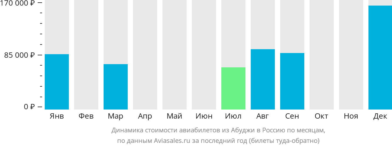Динамика стоимости авиабилетов из Абуджи в Россию по месяцам