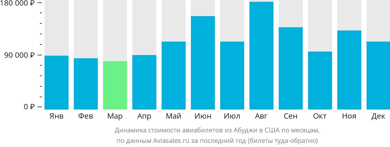 Динамика стоимости авиабилетов из Абуджи в США по месяцам