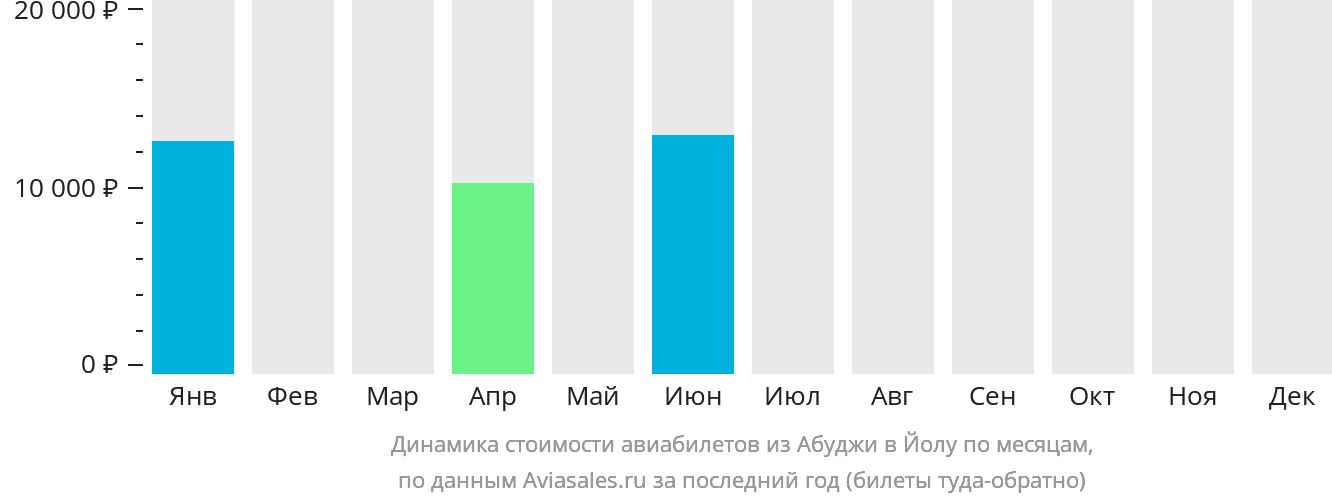 Динамика стоимости авиабилетов из Абуджи в Йолу по месяцам