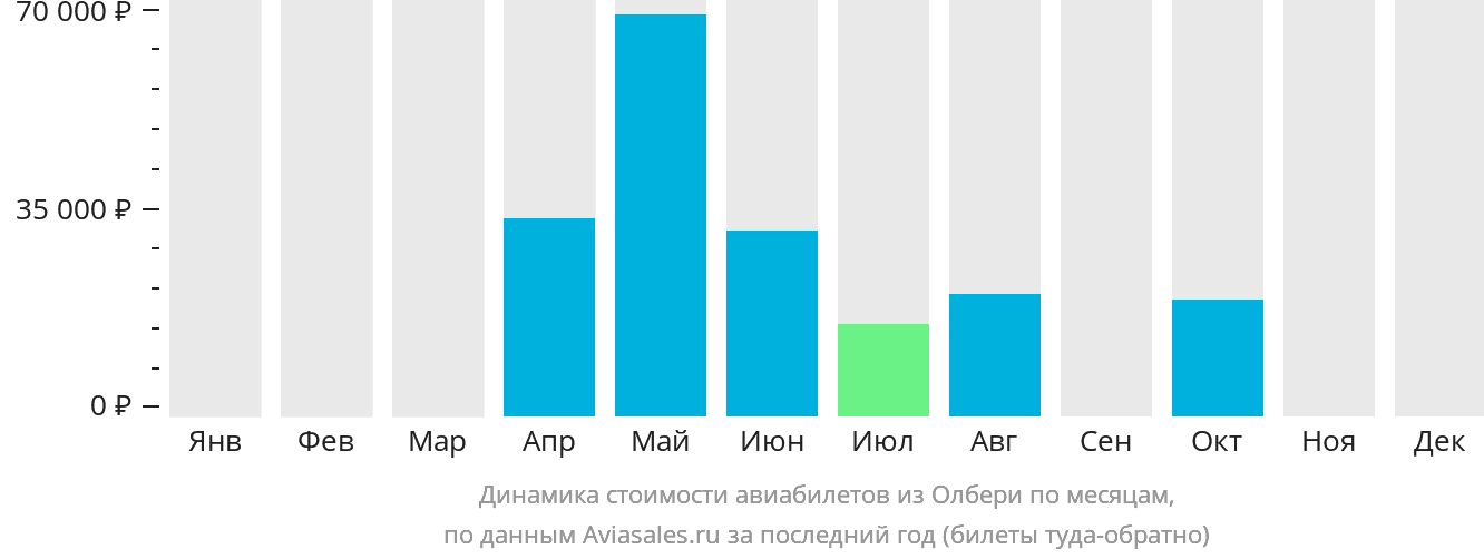 Динамика стоимости авиабилетов из Олбери по месяцам