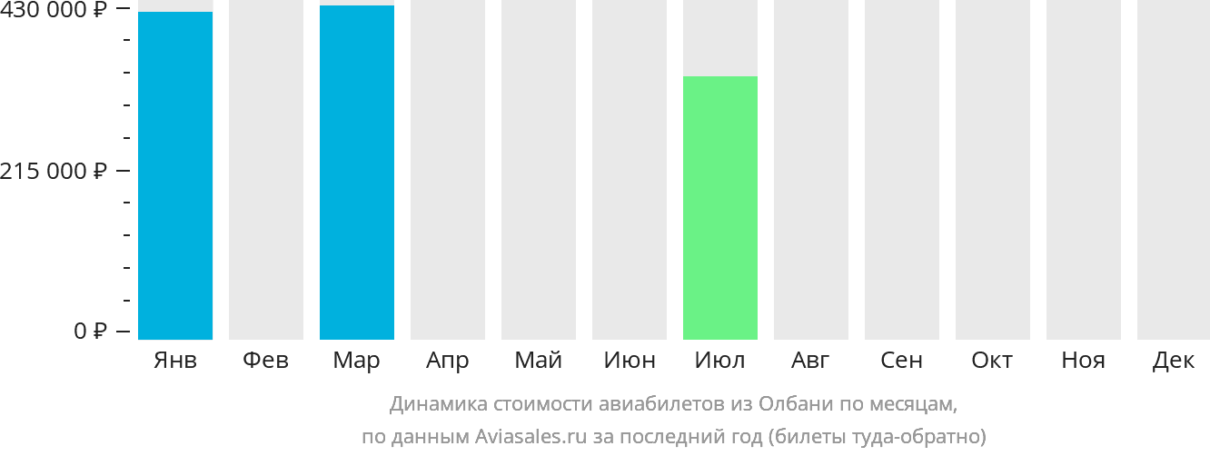 Динамика стоимости авиабилетов из Олбани по месяцам
