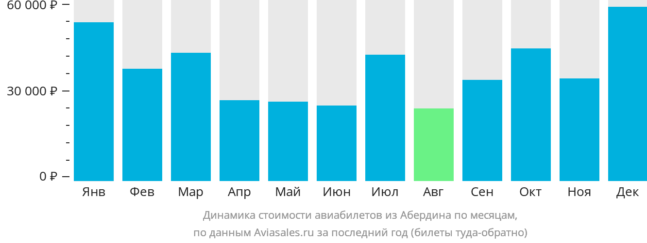 Динамика стоимости авиабилетов из Абердина по месяцам