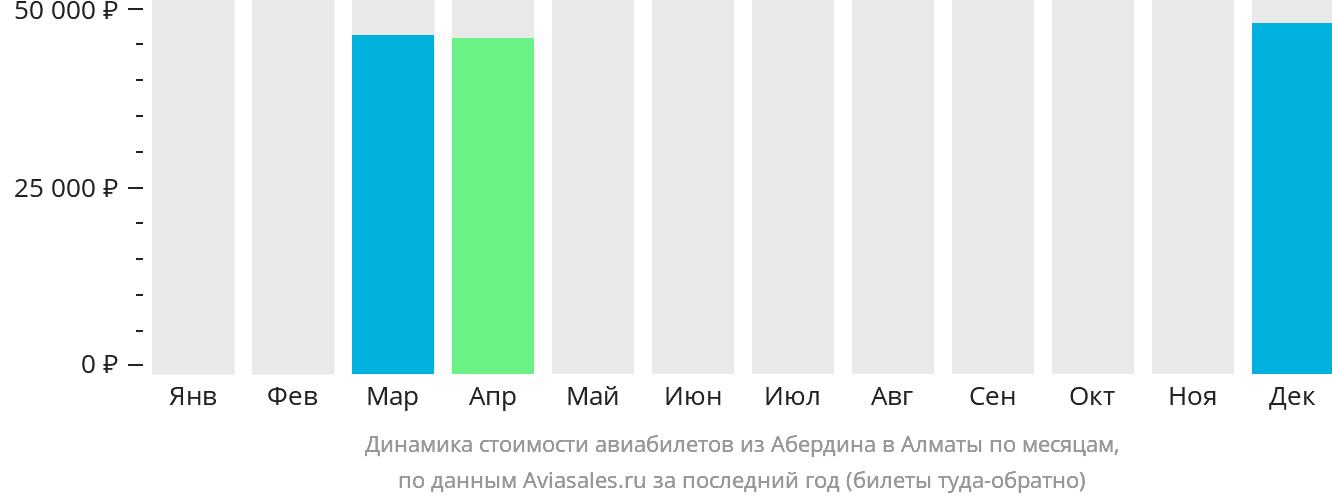 Динамика стоимости авиабилетов из Абердина в Алматы по месяцам