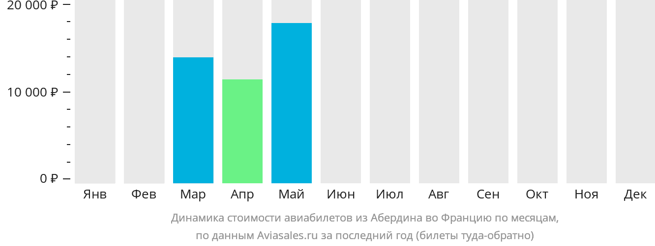 Динамика стоимости авиабилетов из Абердина во Францию по месяцам