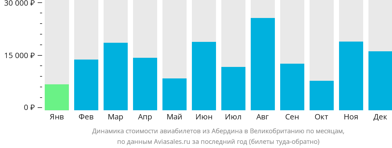 Динамика стоимости авиабилетов из Абердина в Великобританию по месяцам