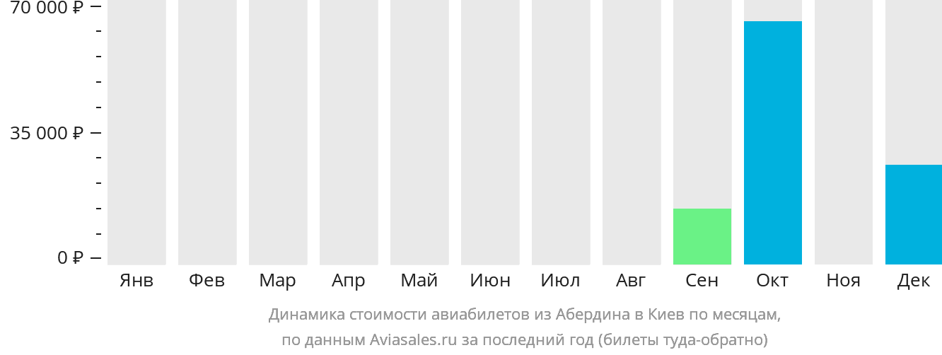 Динамика стоимости авиабилетов из Абердина в Киев по месяцам