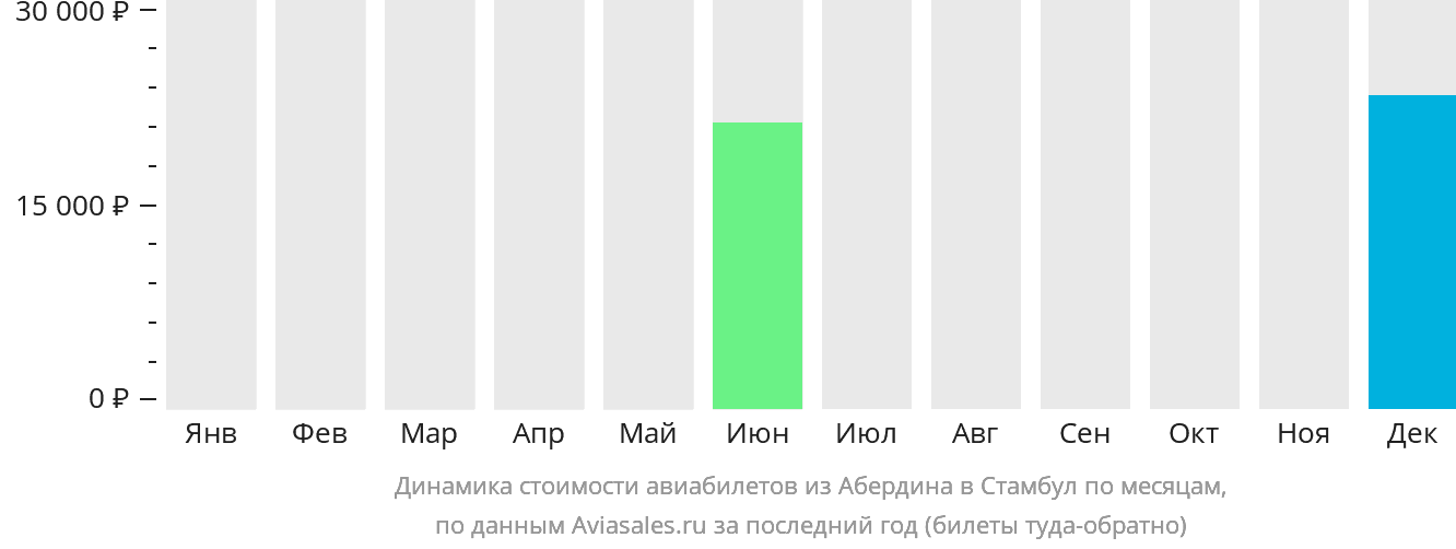 Динамика стоимости авиабилетов из Абердина в Стамбул по месяцам