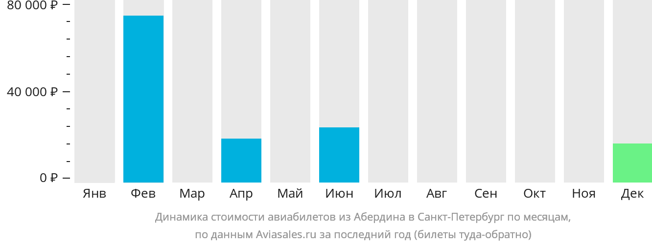 Динамика стоимости авиабилетов из Абердина в Санкт-Петербург по месяцам