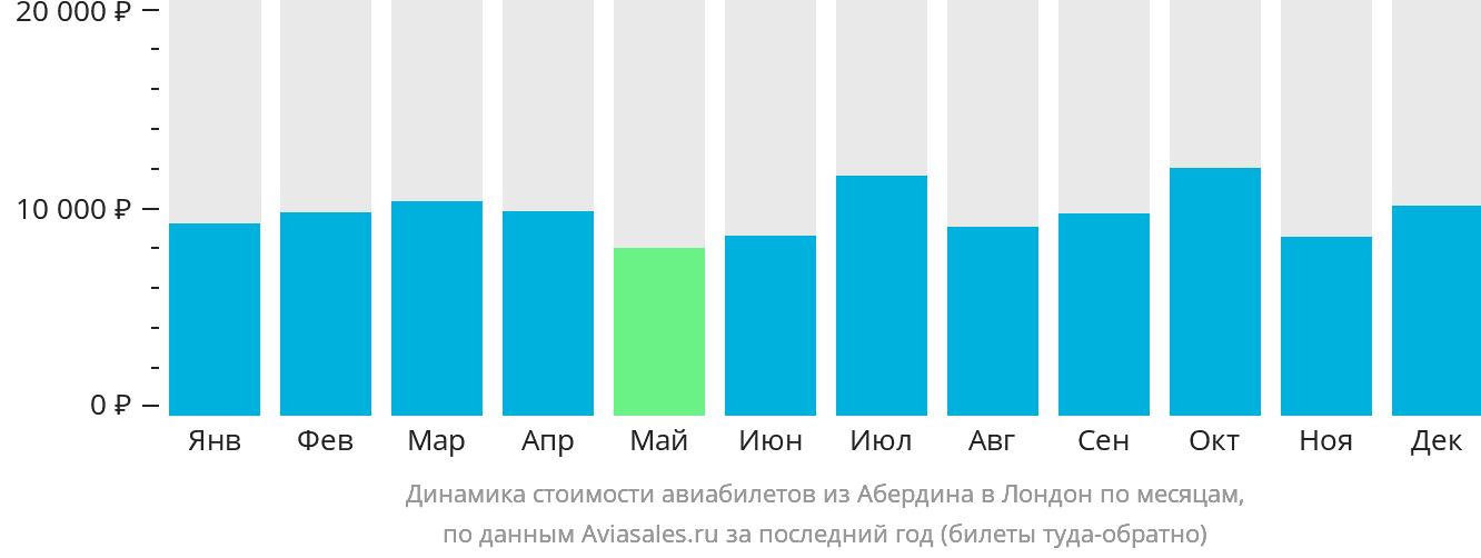 Динамика стоимости авиабилетов из Абердина в Лондон по месяцам