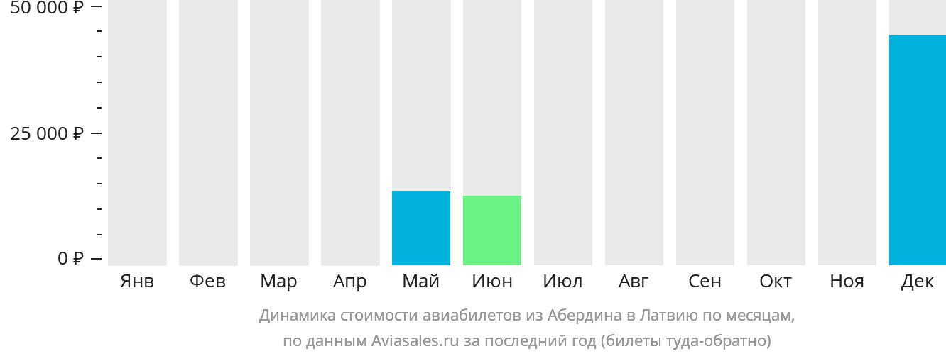 Динамика стоимости авиабилетов из Абердина в Латвию по месяцам