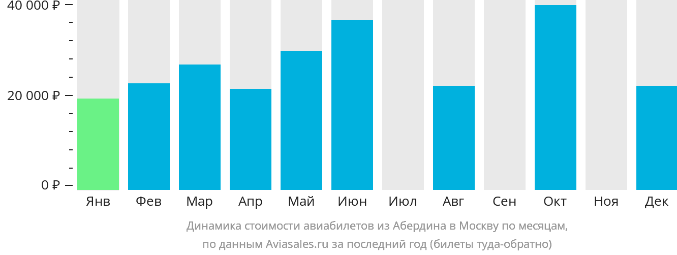 Динамика стоимости авиабилетов из Абердина в Москву по месяцам