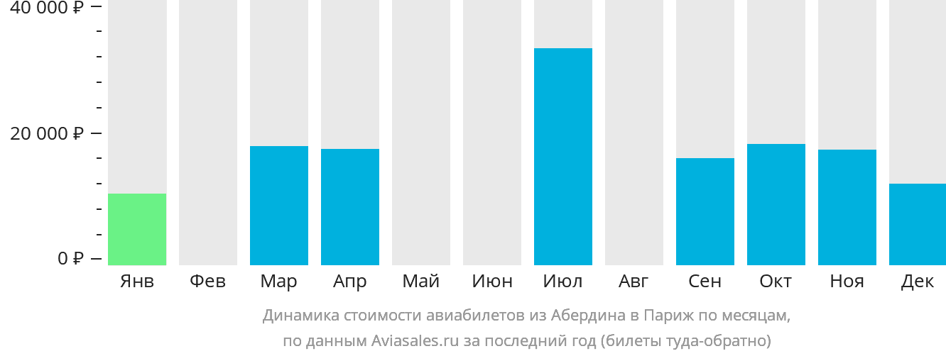 Динамика стоимости авиабилетов из Абердина в Париж по месяцам