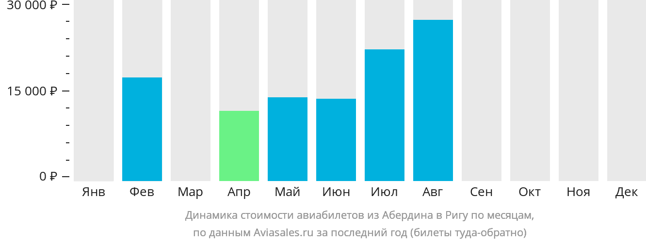 Динамика стоимости авиабилетов из Абердина в Ригу по месяцам