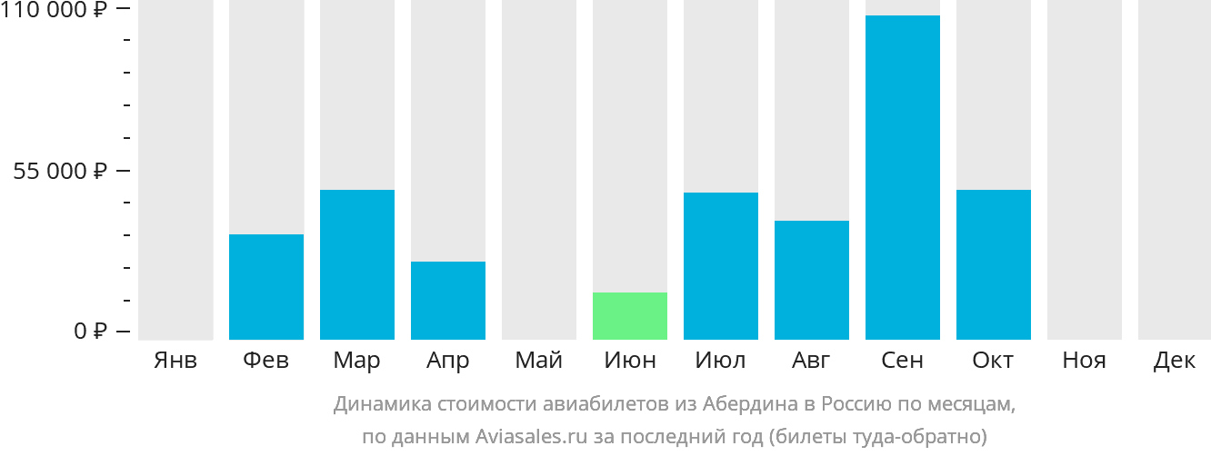 Динамика стоимости авиабилетов из Абердина в Россию по месяцам