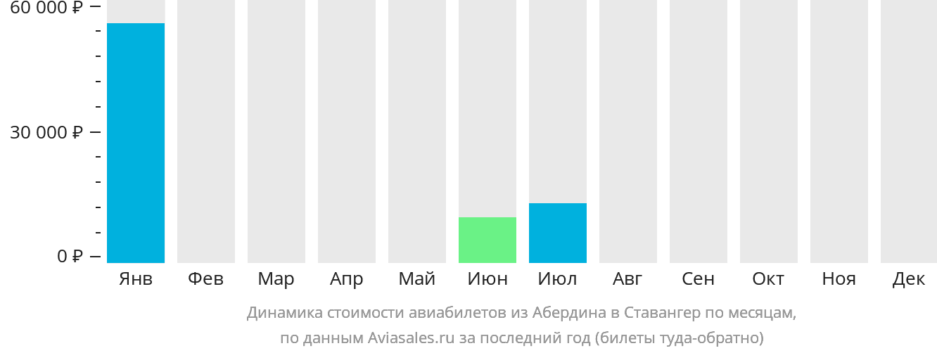 Динамика стоимости авиабилетов из Абердина в Ставангер по месяцам