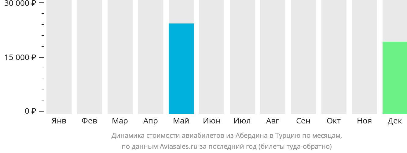Динамика стоимости авиабилетов из Абердина в Турцию по месяцам