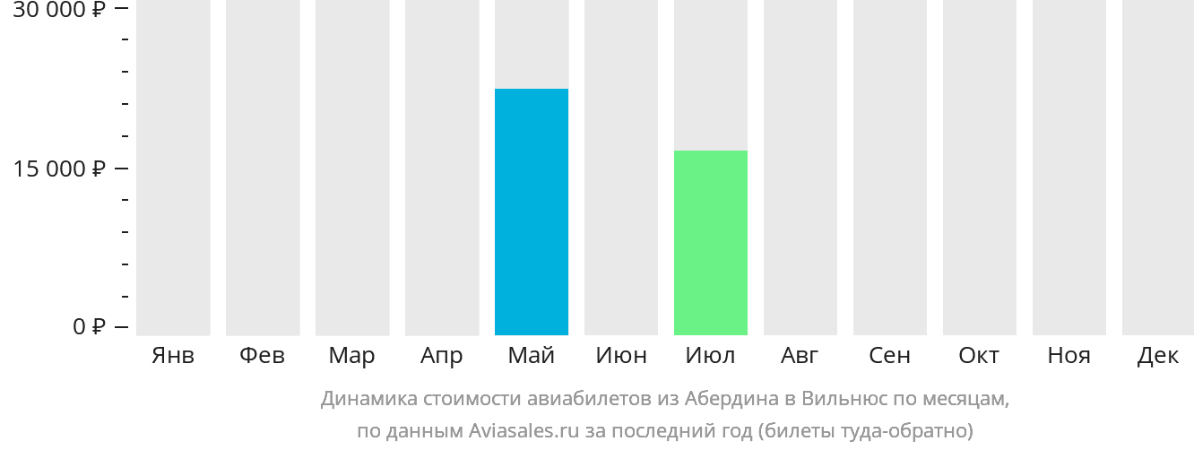 Динамика стоимости авиабилетов из Абердина в Вильнюс по месяцам