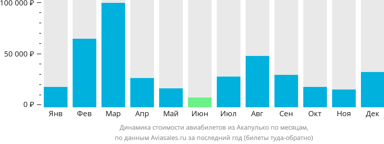 Динамика стоимости авиабилетов из Акапулько-де-Хуарес по месяцам