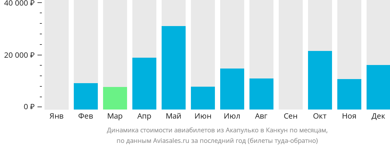 Динамика стоимости авиабилетов из Акапулько-де-Хуарес в Канкун по месяцам