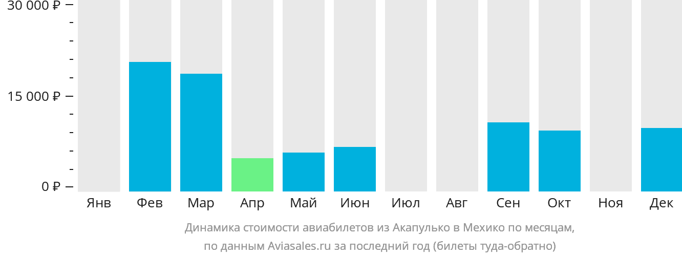 Динамика стоимости авиабилетов из Акапулько-де-Хуарес в Мехико по месяцам