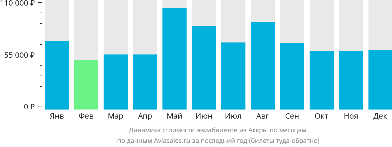Динамика стоимости авиабилетов из Аккры по месяцам