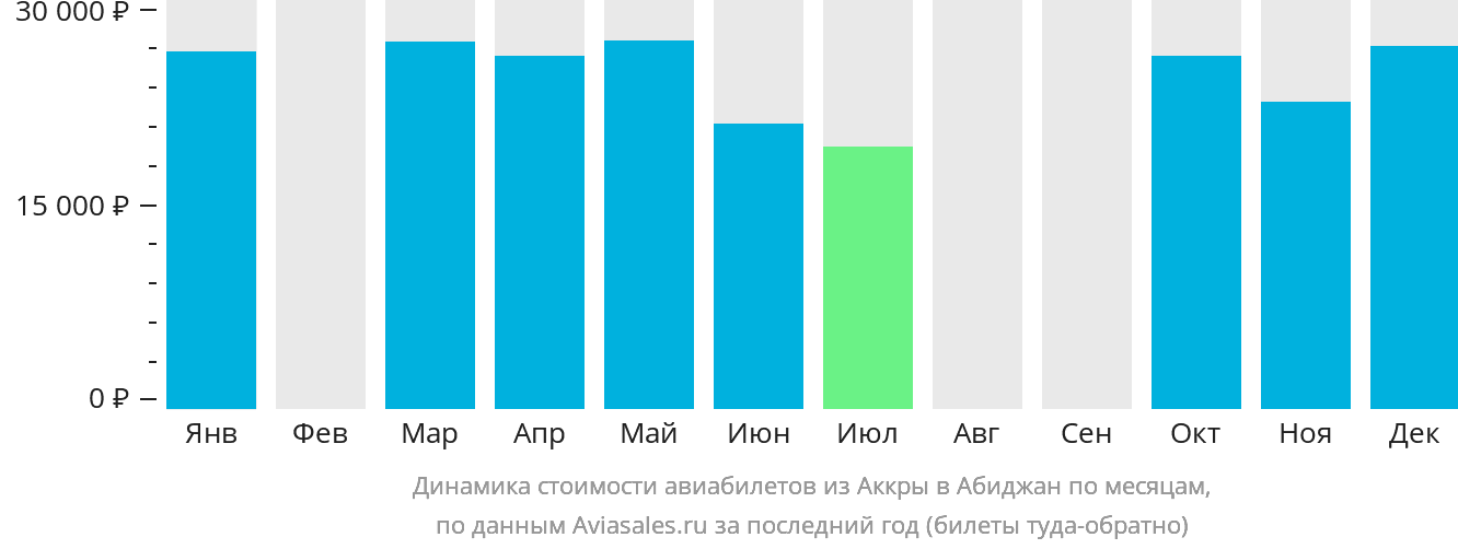 Динамика стоимости авиабилетов из Аккры в Абиджан по месяцам