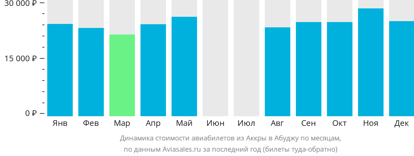 Динамика стоимости авиабилетов из Аккры в Абуджу по месяцам