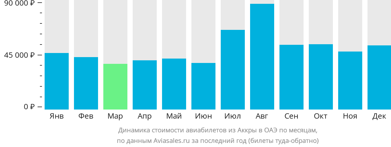 Динамика стоимости авиабилетов из Аккры в ОАЭ по месяцам